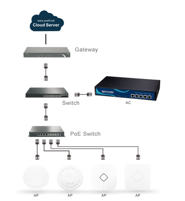 Het Draadloze LAN-netwerkcontrolemechanisme van SNMP Protocal, Controlemechanisme van Gateway het Multiwan Wifi AC voor AP