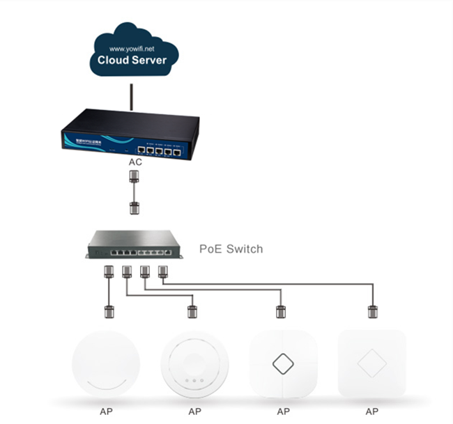 Het Draadloze LAN-netwerkcontrolemechanisme van SNMP Protocal, Controlemechanisme van Gateway het Multiwan Wifi AC voor AP