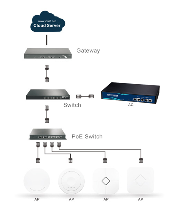 200pcs AP Suppoted Draadloos LAN-netwerkcontrolemechanisme Mulit - Bleke Intelligente Gateway