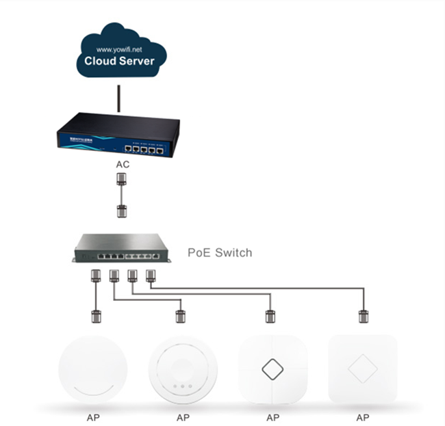 200pcs AP Suppoted Draadloos LAN-netwerkcontrolemechanisme Mulit - Bleke Intelligente Gateway