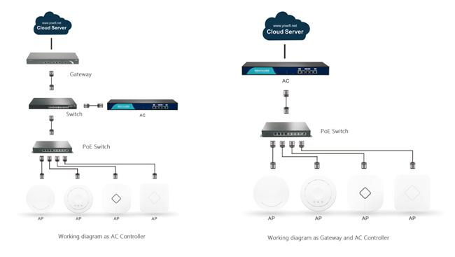 ISP het Apparaat van het de Gatewaynetwerk van de Netwerktoegang
