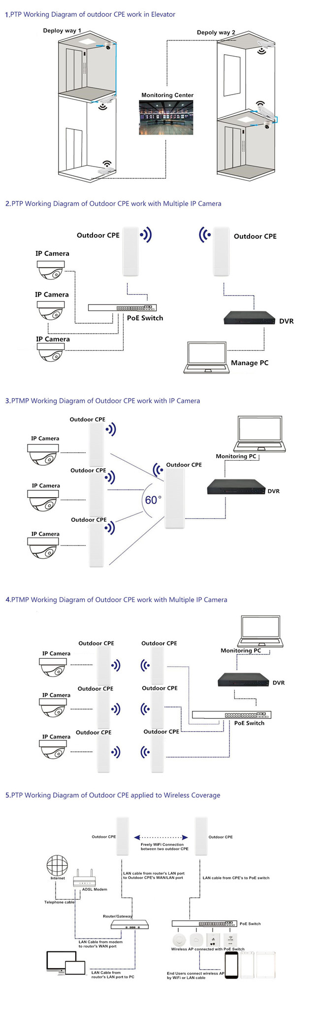 PTP PTmP 5KM 5,8 GHz Openluchtcpe 11AC CPE430 Draadloze AP/Cliënt