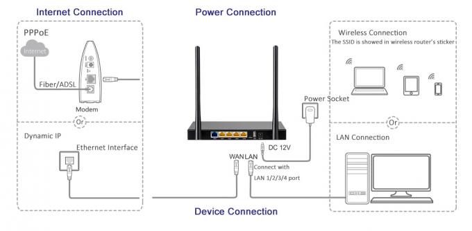 2.4G 802 de Draadloze Router van 11N, van het LANDhavens van 300Mbps Enterprise 4 de Router van de Desktopwifi N