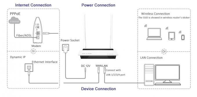 OEM Suooprt 802.11n SOHO de Draadloze het Type van Router300mbps Desktop Brug van Wifi