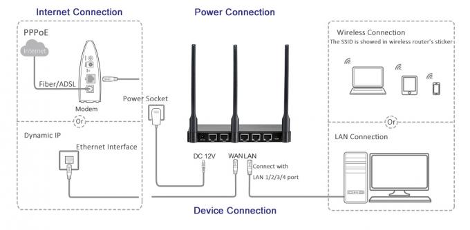 De Router van het Black metalgeval SOHO Wifi met 3 MIMO-Antenne1lan 1Wan Haven