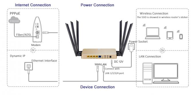 De Draadloze Router van Qualcomm Chipset 11AC, Wolkenserver voor Authentificatie11ac Wifi Router